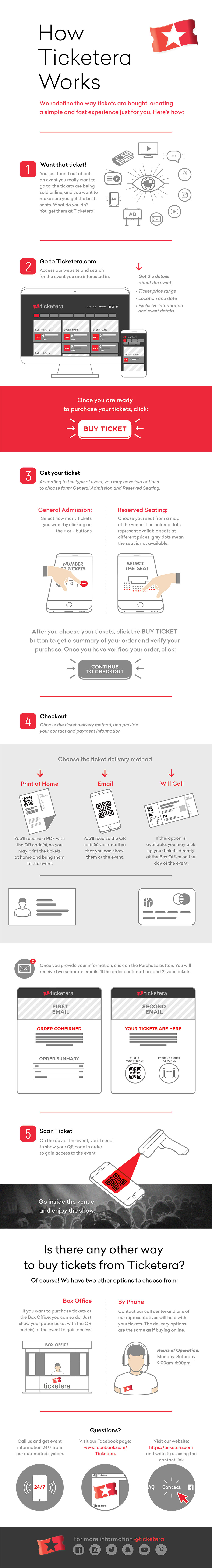 How Ticketera Works